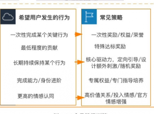 大規模使用者運營體系搭建