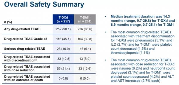 ESMO 2021 | 翹首以盼!兩大ADC頭對頭研究:T-DXd vs T-DM1 ESMO 2021 | 翹首以盼!兩大ADC頭對頭研究:T-DXd vs T-DM1