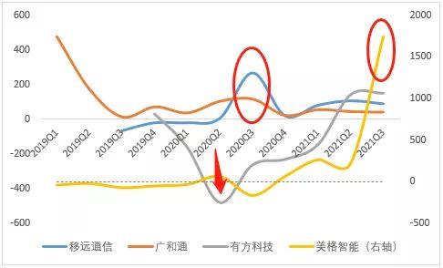 汽車通訊模組產業鏈跟蹤：移遠通訊VS廣和通VS有方科技VS美格智慧
