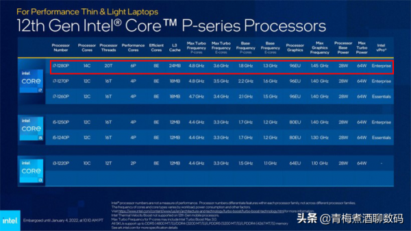 移動端打平桌面端，英特爾12代酷睿i7-1280P跑分曝光
