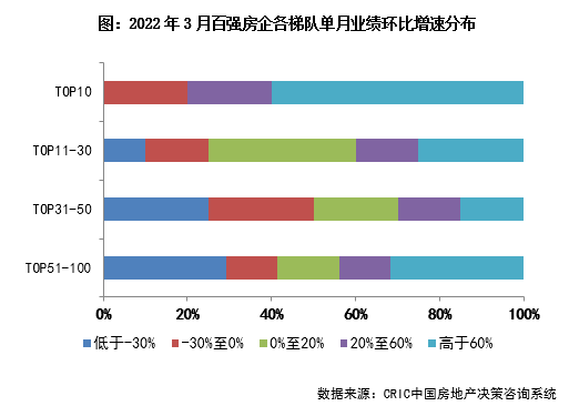 企業月報｜百強一季度業績縮水五成，集中供地未解地市低迷 (3月)