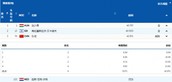 太強了！武大靖任子威斬獲第一名，黃大憲過關，孫龍被判晉級
