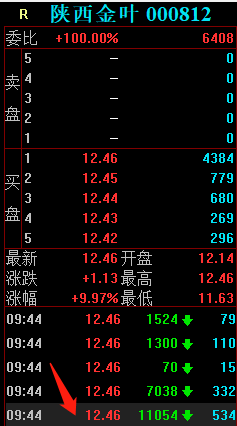 陝西金葉漲停板大戰，榜一大哥狂砸37萬手，5個交易日提走1.2億