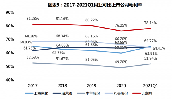正在劇烈爆發的醫美新賽道，中國藥妝龍頭，貝泰妮，下一個愛美客