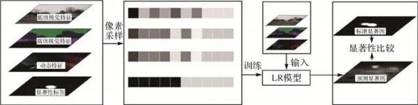 智慧駕駛環境感知 | 詹智成:用於智慧駕駛的動態場景視覺顯著性多特徵建模方法 智慧駕駛環境感知 | 詹智成:用於智慧駕駛的動態場景視覺顯著性多特徵建模方法