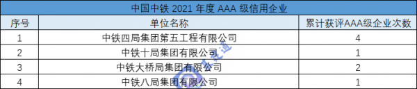 最新:37家建築央企子公司獲AAA級企業稱號 最新:37家建築央企子公司獲AAA級企業稱號
