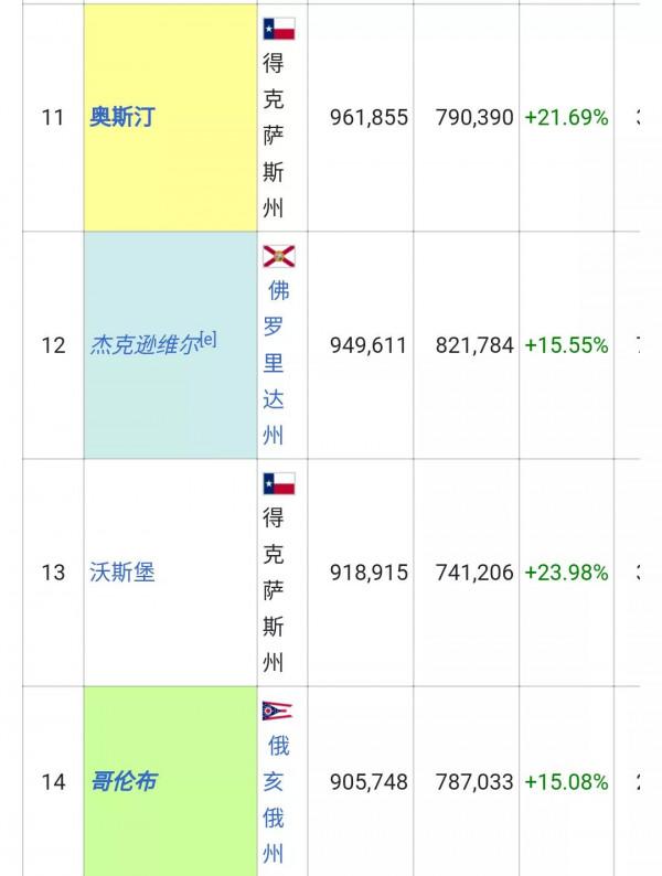 美國城市人口排名列表(326個十萬人口以上的城市)