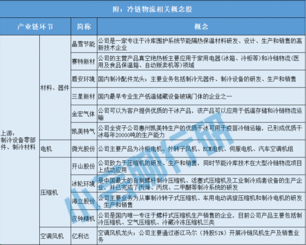 行研素材之冷鏈物流 行研素材之冷鏈物流
