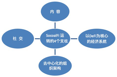 一文縱覽 SocialFi 賽道的生態及趨勢