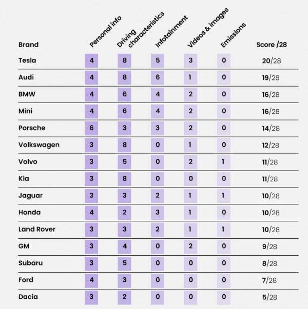 手機使用者小心：車廠透過手機收集使用者資料，特斯拉榜上有名
