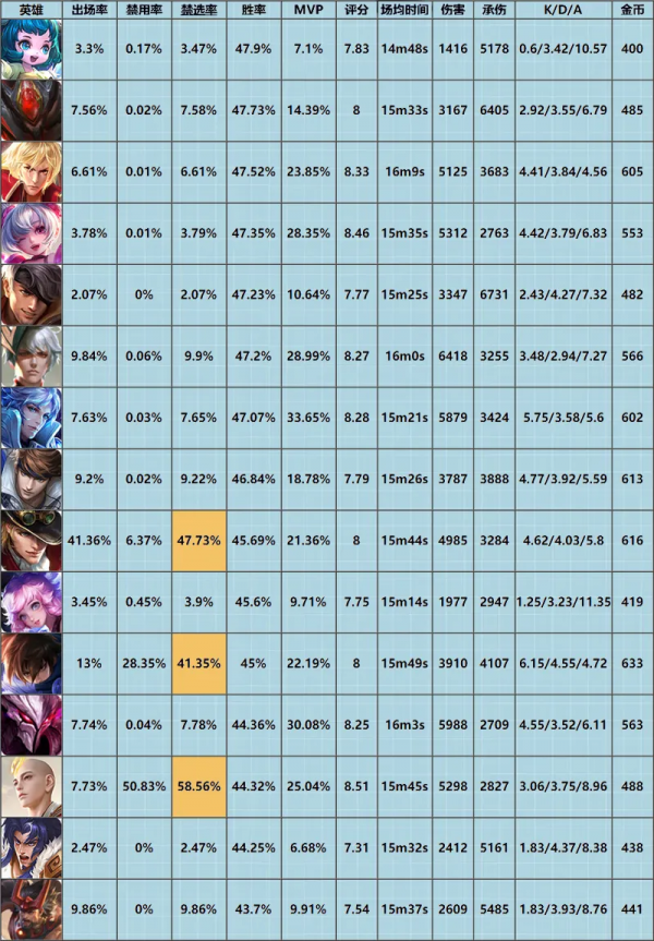 「巔峰週報」：娜可露露強勢崛起，蒼穹已成老夫子核心裝備
