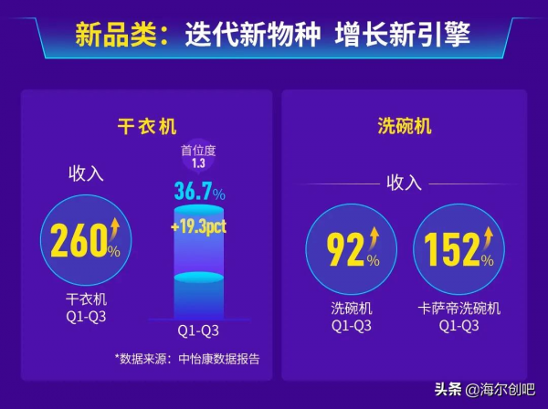 一圖看懂海爾智家2021年三季報