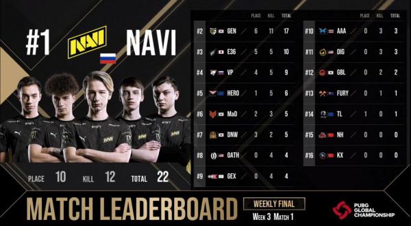 PGC第三週周決第一局 NAVI12殺吃雞 PCL2隊0分出局 PGC第三週周決第一局 NAVI12殺吃雞 PCL2隊0分出局
