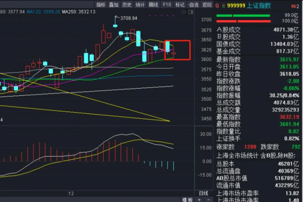 2021年僅剩4天，A股怎麼走？大盤有驚喜or驚嚇？