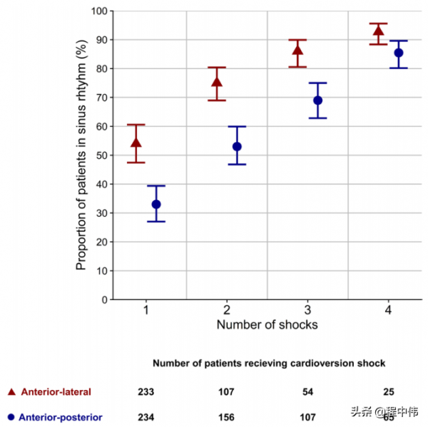 房顫電覆律電極板位置：前側優於前後