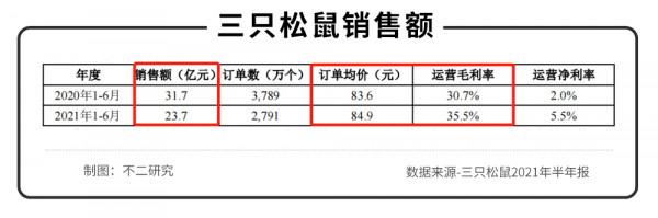 三隻松鼠、來伊份、良品鋪子半年報PK,誰是零食第一股? 三隻松鼠、來伊份、良品鋪子半年報PK,誰是零食第一股?