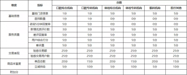 美團醫療門店經營評分操作指引