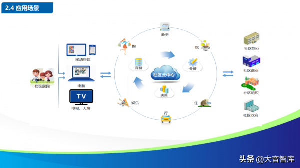 智慧社群解決方案的探討-物聯網時代的未來家園（88頁PPT）
