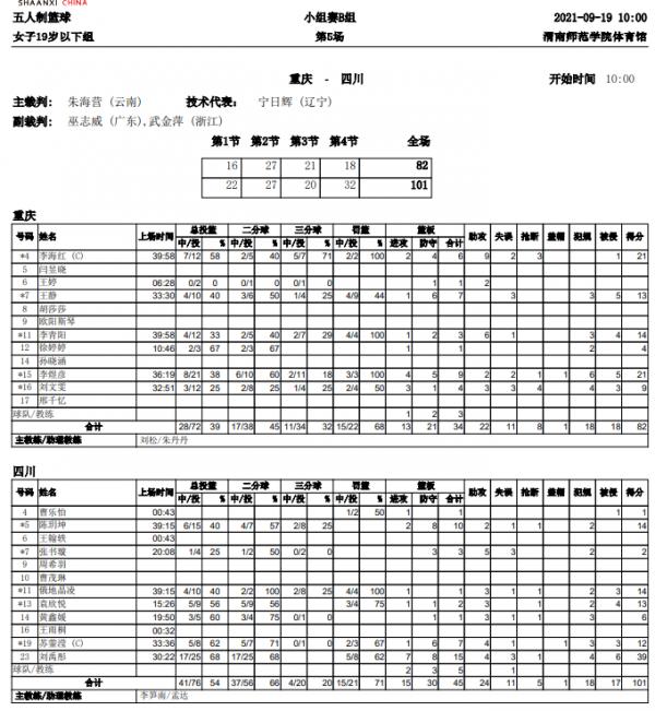 劉禹彤砍39分15板！四川U19女籃101-82擊敗重慶