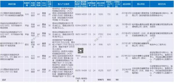 市場觀察 &vert; 2021年北京市6宗物流用地成交詳情分析