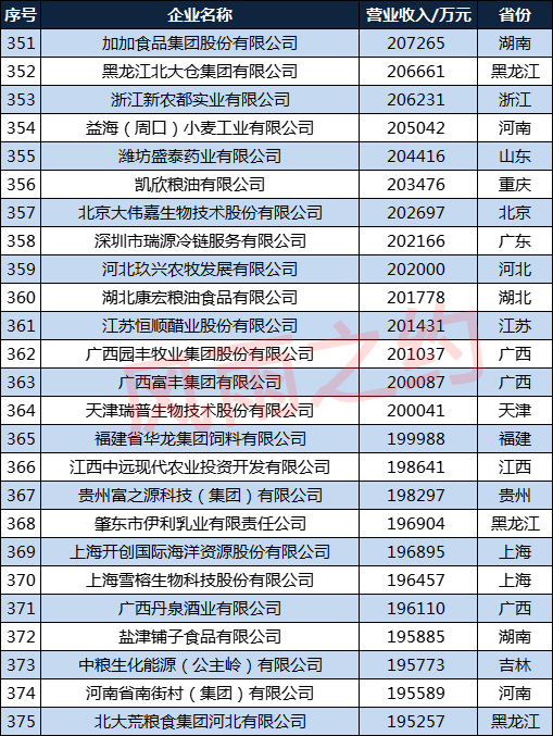 中國農業企業500強分佈圖：江蘇29家，湖南15家，甘肅6家