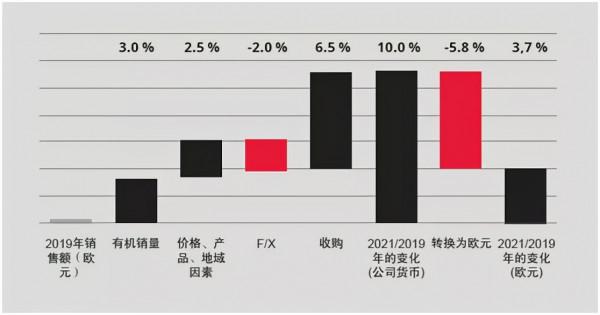 應對危機——2019–2021年的全球塗料市場解析（上）