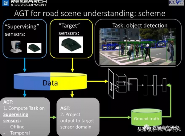 影子模式無價值,沒有鐳射雷達真值的資料集無法做智慧駕駛 影子模式無價值,沒有鐳射雷達真值的資料集無法做智慧駕駛