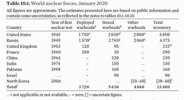 3750枚!美國公佈自己的核彈總數,俄羅斯的態度仍然霸氣強硬 3750枚!美國公佈自己的核彈總數,俄羅斯的態度仍然霸氣強硬