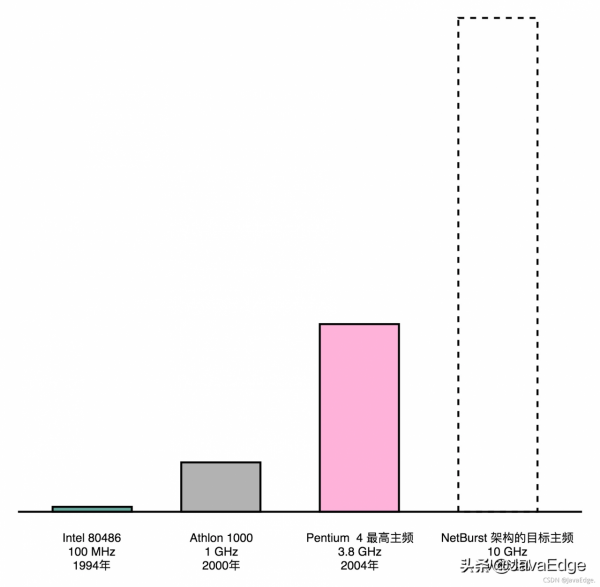 Intel奔騰4當年為何會失敗? Intel奔騰4當年為何會失敗?