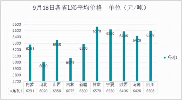 2021年9月18日LNG液化天然氣市場價格資訊