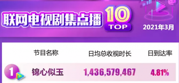 2021年十大熱播劇：《掃黑》口碑資料雙贏，《司藤》小成本逆襲