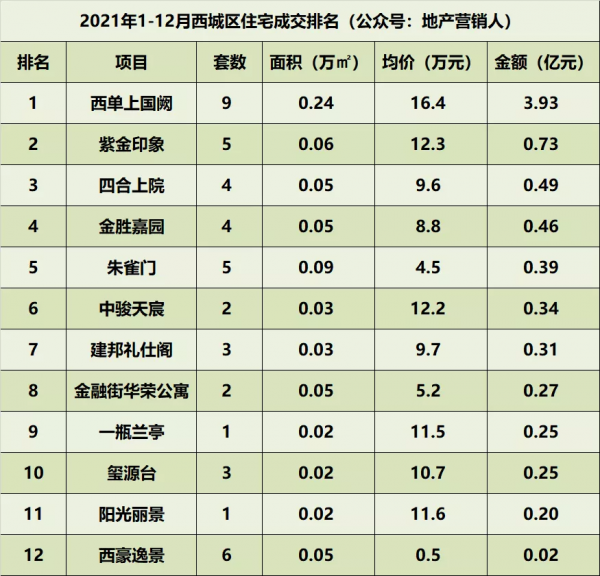 2021年北京住宅各區成交排名總榜