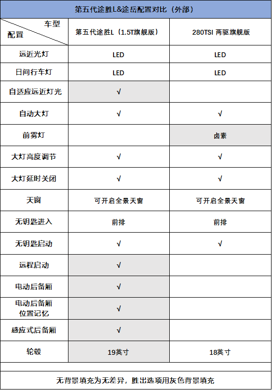 德系與韓系，沉穩與年輕，途嶽VS第五代途勝L，手握20萬選誰？