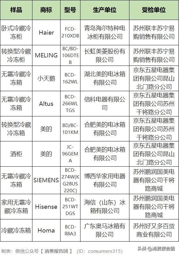 實測12款電冰箱,伊萊克斯等3款不合格 實測12款電冰箱,伊萊克斯等3款不合格