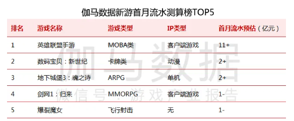 伽馬10月報告:《英雄聯盟手遊》首月流水破11億 伽馬10月報告:《英雄聯盟手遊》首月流水破11億