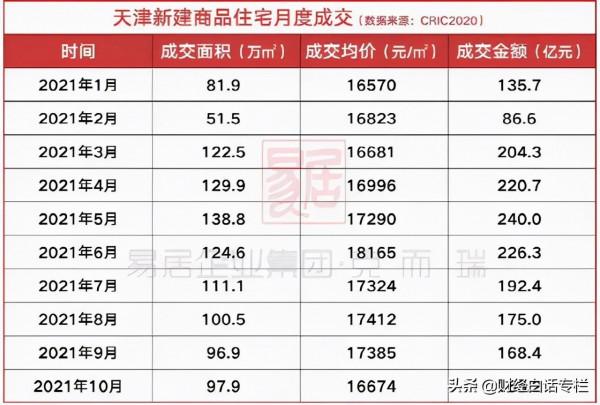 房價下跌15%，禁止銷售！國家中心城市天津，也出“限跌令”了