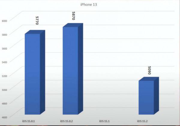 iOS 15.2 續航炸了!iPhone13系列下降比較明顯 iOS 15.2 續航炸了!iPhone13系列下降比較明顯