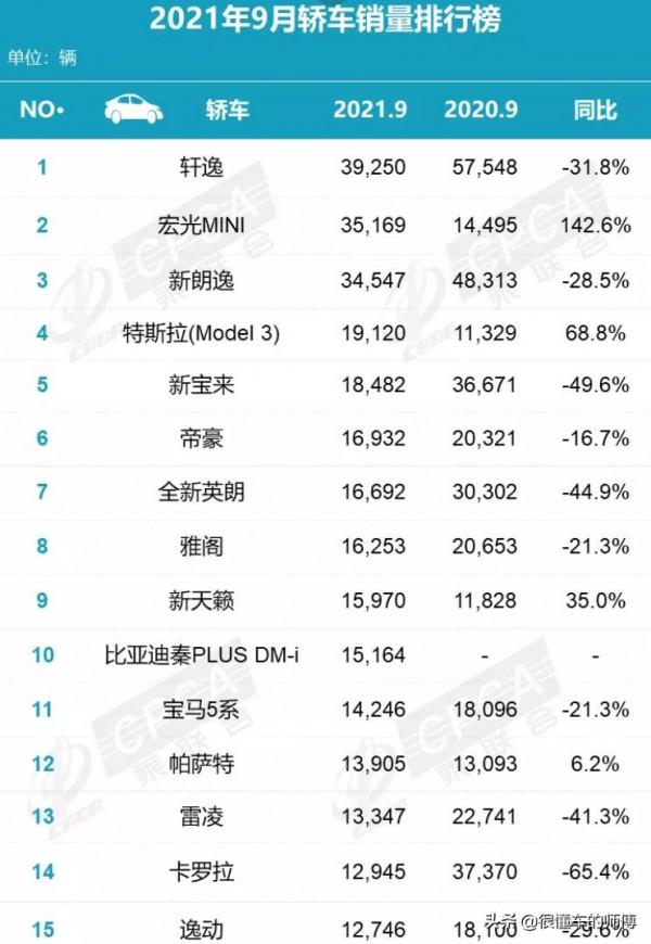 9月轎車銷量排行榜出爐,比亞迪強勢進前十,前三名優勢巨大 9月轎車銷量排行榜出爐,比亞迪強勢進前十,前三名優勢巨大