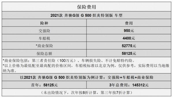 平均2.88元/km 賓士G級用車成本分析 平均2.88元/km 賓士G級用車成本分析