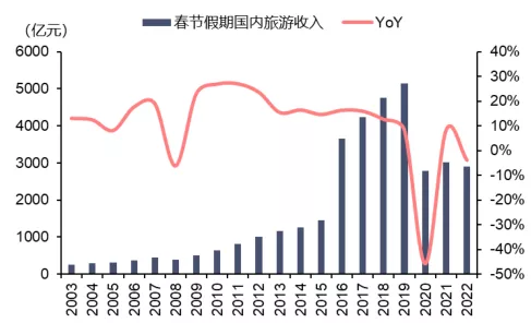 A股：大拐點要來？旅遊業將會迎來困境反轉成為熱點&lpar;優質股名單&rpar;