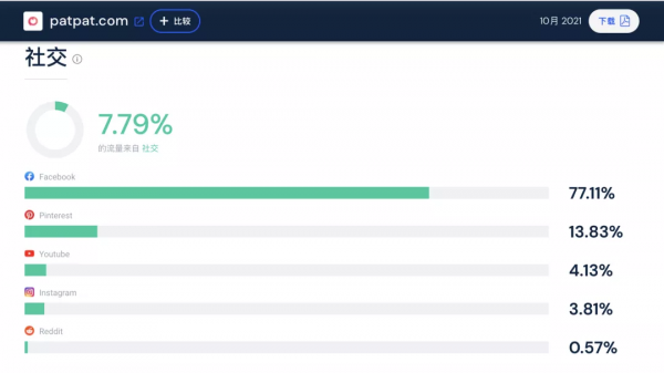 一年融資超 6 億，童裝品牌 PatPat 如何踏浪出海？