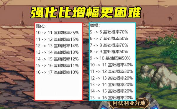 DNF:強化率先被淘汰?全民狂歡的背後,是一個時代的落幕 DNF:強化率先被淘汰?全民狂歡的背後,是一個時代的落幕
