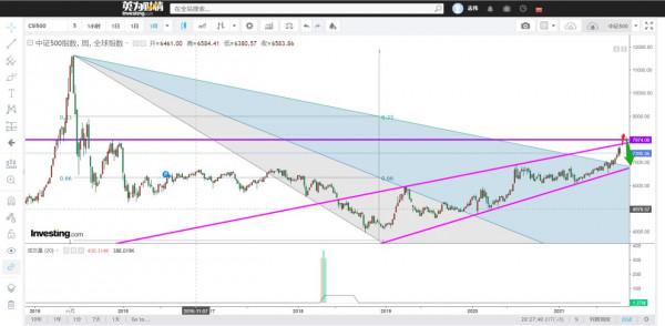 股市還會上漲，黃金將要上漲