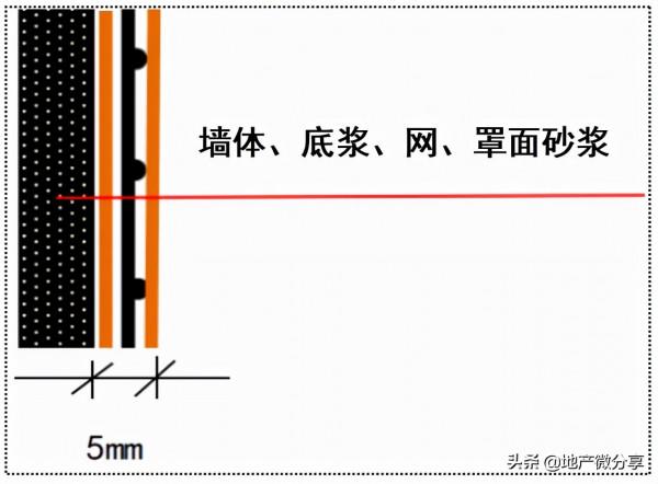 5mm抗裂砂漿為什麼難於覆蓋絲徑0.9mm的鍍鋅網？