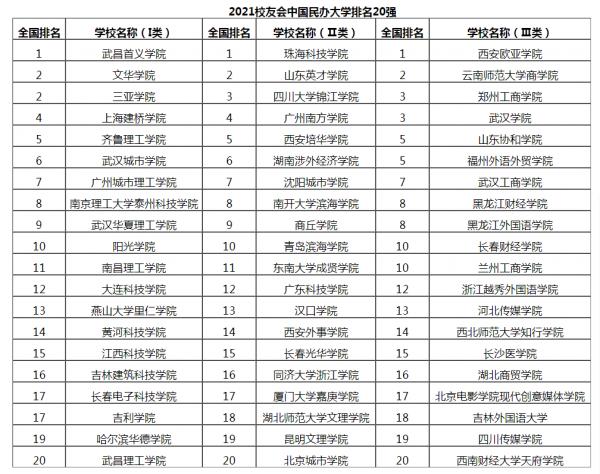 建議增設“民辦高校雙一流”，若干所民辦高校建設為國內一流大學