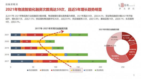 中國供應鏈及物流行業投融資分析報告