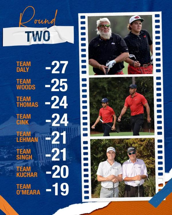 高爾夫週報 | 達利父子贏PNC錦標賽,老虎·伍茲父子收穫亞軍 高爾夫週報 | 達利父子贏PNC錦標賽,老虎·伍茲父子收穫亞軍