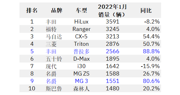 2022年1月，澳大利亞新車銷量超7&period;5萬，MG名爵表現亮眼