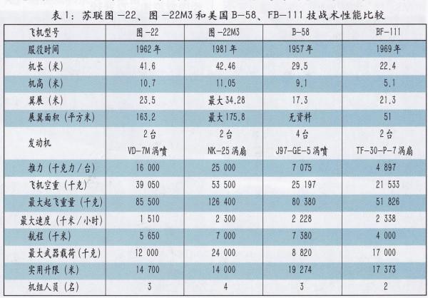 倚天長劍——21世紀初的俄羅斯戰略轟炸機 倚天長劍——21世紀初的俄羅斯戰略轟炸機