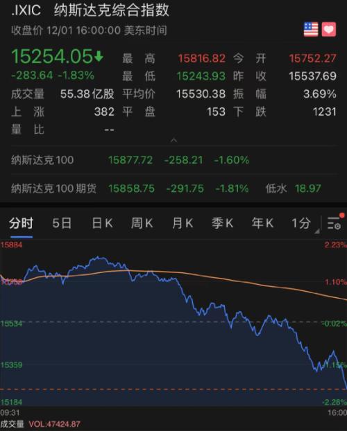 凌晨突發！美國發現首例“奧密克戎”，拜登緊急發聲！美股上演1000點大跳水